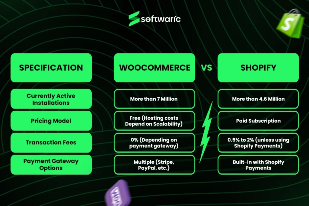 A comparison chart highlighting the differences between WooCommerce and Shopify, including active installations, pricing models, transaction fees, and payment gateway options.